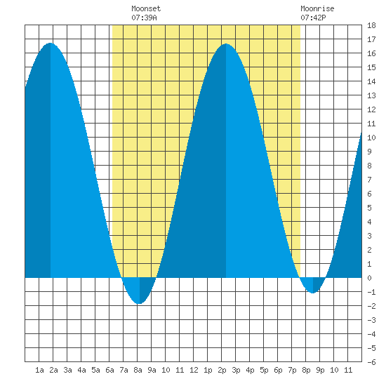 Freshwater Bay tide chart for Monday, September 8, 2025