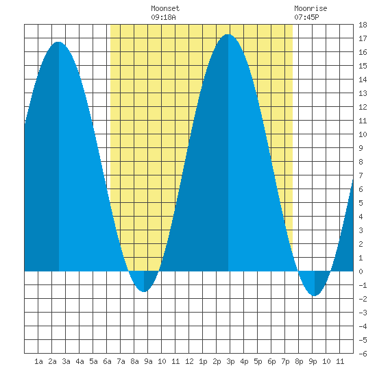 Freshwater Bay tide chart for Tuesday, September 9, 2025