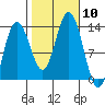 Freshwater Bay tide chart for Friday, October 10, 2025