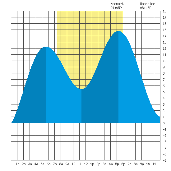 Freshwater Bay tide chart for Sunday, October 12, 2025