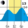 Freshwater Bay tide chart for Monday, October 13, 2025