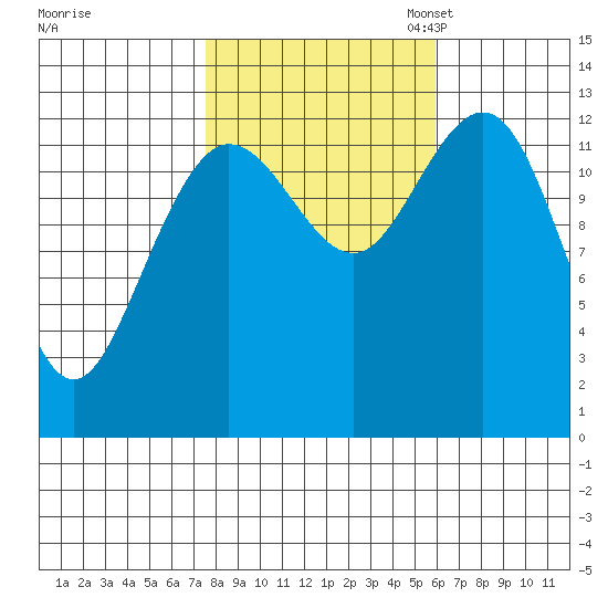 Freshwater Bay tide chart for Tuesday, October 14, 2025