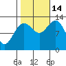 Freshwater Bay tide chart for Tuesday, October 14, 2025