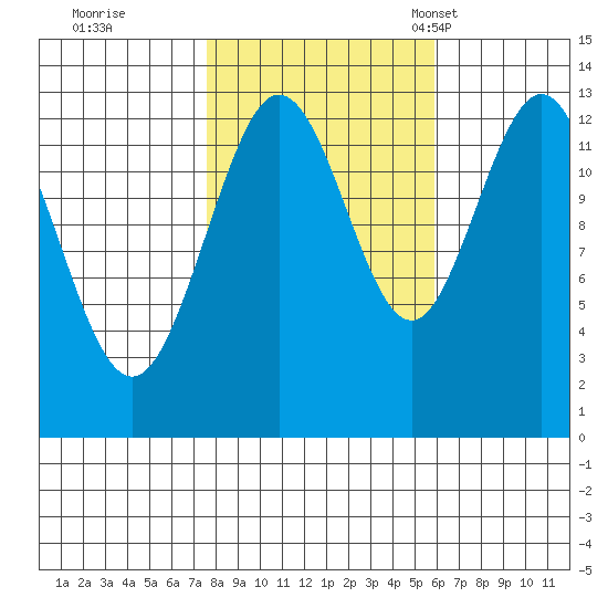 Freshwater Bay tide chart for Thursday, October 16, 2025