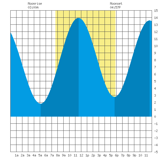 Freshwater Bay tide chart for Friday, October 17, 2025