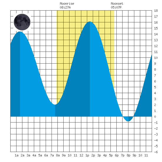 Freshwater Bay tide chart for Tuesday, October 21, 2025