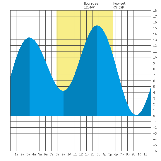 Freshwater Bay tide chart for Friday, October 24, 2025
