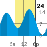 Freshwater Bay tide chart for Friday, October 24, 2025