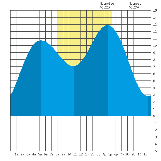 Freshwater Bay tide chart for Monday, October 27, 2025