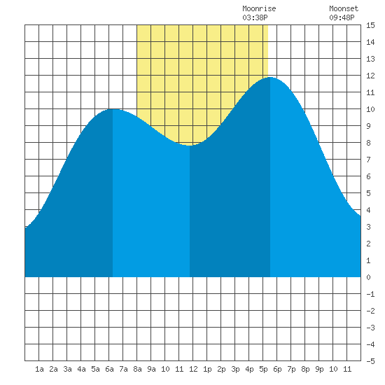 Freshwater Bay tide chart for Tuesday, October 28, 2025