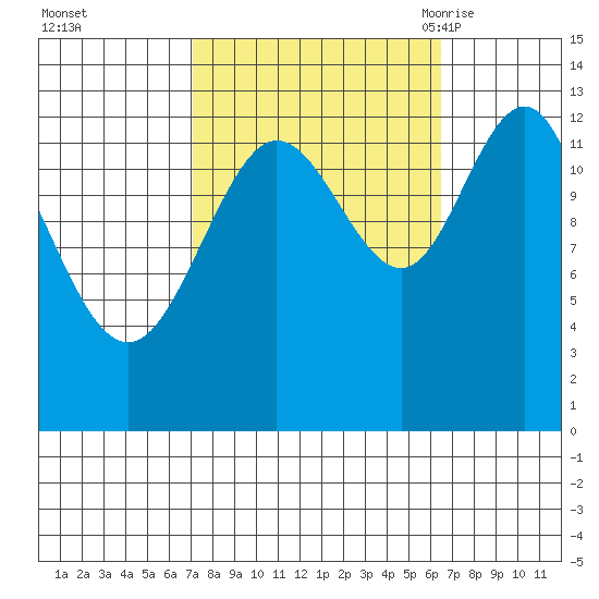 Freshwater Bay tide chart for Thursday, October 2, 2025