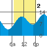 Freshwater Bay tide chart for Thursday, October 2, 2025