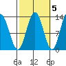 Freshwater Bay tide chart for Sunday, October 5, 2025
