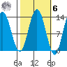 Freshwater Bay tide chart for Monday, October 6, 2025