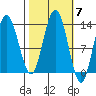 Freshwater Bay tide chart for Tuesday, October 7, 2025