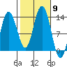 Freshwater Bay tide chart for Thursday, October 9, 2025