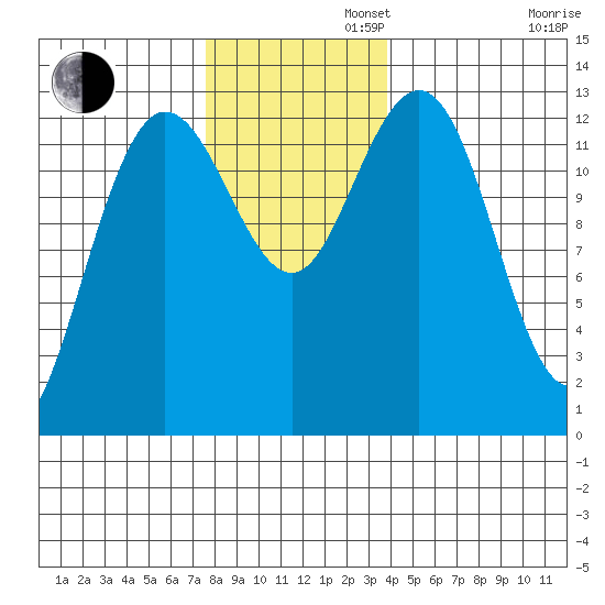 Freshwater Bay tide chart for Tuesday, November 11, 2025