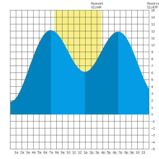 Freshwater Bay tide chart for Wednesday, November 12, 2025