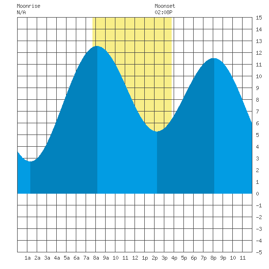 Freshwater Bay tide chart for Thursday, November 13, 2025