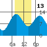 Freshwater Bay tide chart for Thursday, November 13, 2025