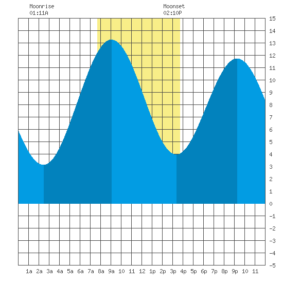 Freshwater Bay tide chart for Friday, November 14, 2025