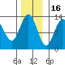 Freshwater Bay tide chart for Sunday, November 16, 2025