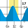 Freshwater Bay tide chart for Monday, November 17, 2025
