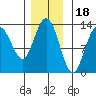 Freshwater Bay tide chart for Tuesday, November 18, 2025