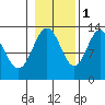Freshwater Bay tide chart for Saturday, November 1, 2025