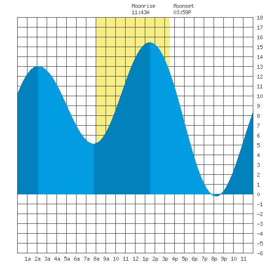 Freshwater Bay tide chart for Saturday, November 22, 2025
