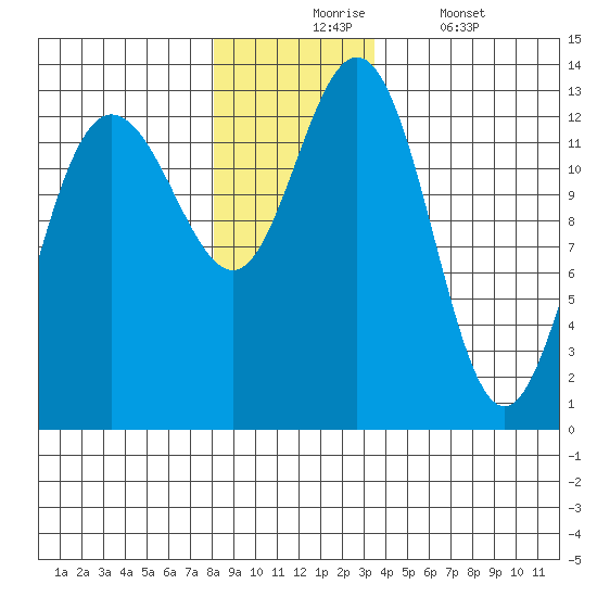 Freshwater Bay tide chart for Monday, November 24, 2025