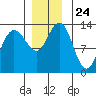 Freshwater Bay tide chart for Monday, November 24, 2025
