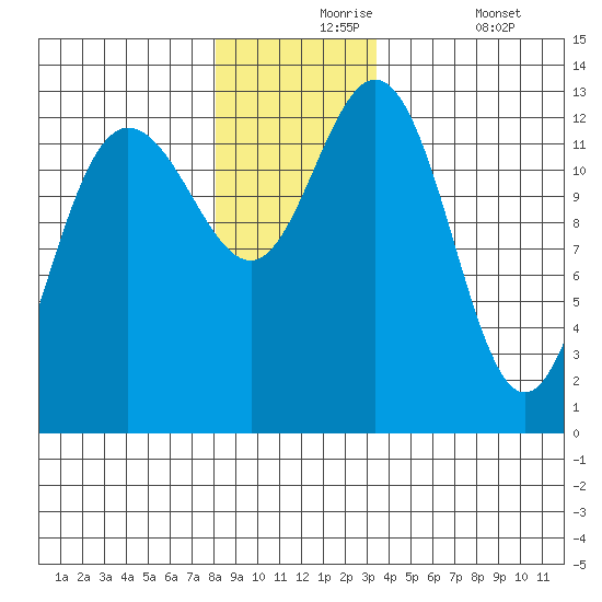 Freshwater Bay tide chart for Tuesday, November 25, 2025