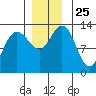 Freshwater Bay tide chart for Tuesday, November 25, 2025