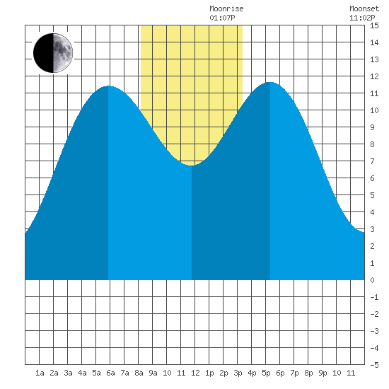 Freshwater Bay tide chart for Thursday, November 27, 2025