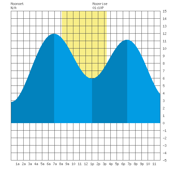 Freshwater Bay tide chart for Friday, November 28, 2025