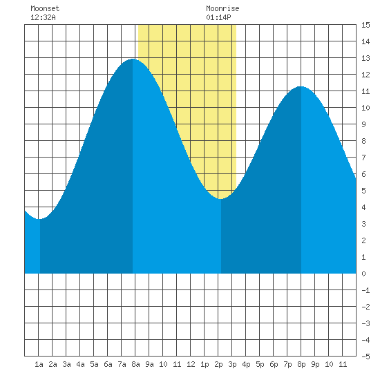 Freshwater Bay tide chart for Saturday, November 29, 2025