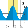 Freshwater Bay tide chart for Sunday, November 2, 2025