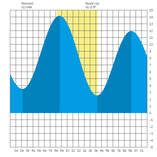 Freshwater Bay tide chart for Sunday, November 30, 2025