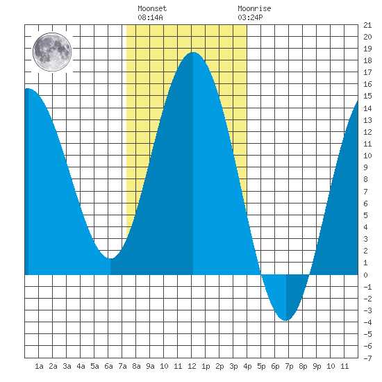 Freshwater Bay tide chart for Wednesday, November 5, 2025