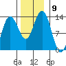 Freshwater Bay tide chart for Sunday, November 9, 2025