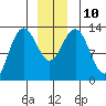 Freshwater Bay tide chart for Wednesday, December 10, 2025