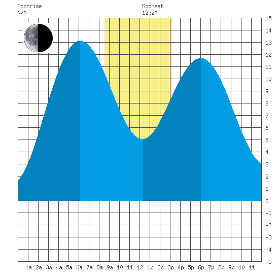 Freshwater Bay tide chart for Thursday, December 11, 2025