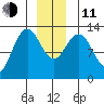 Freshwater Bay tide chart for Thursday, December 11, 2025