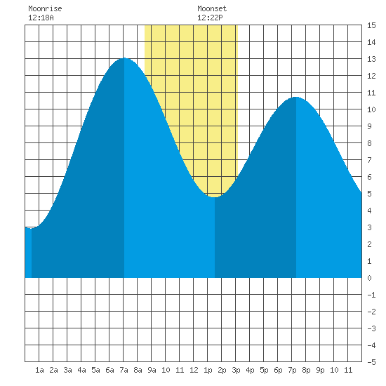 Freshwater Bay tide chart for Friday, December 12, 2025