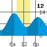 Freshwater Bay tide chart for Friday, December 12, 2025