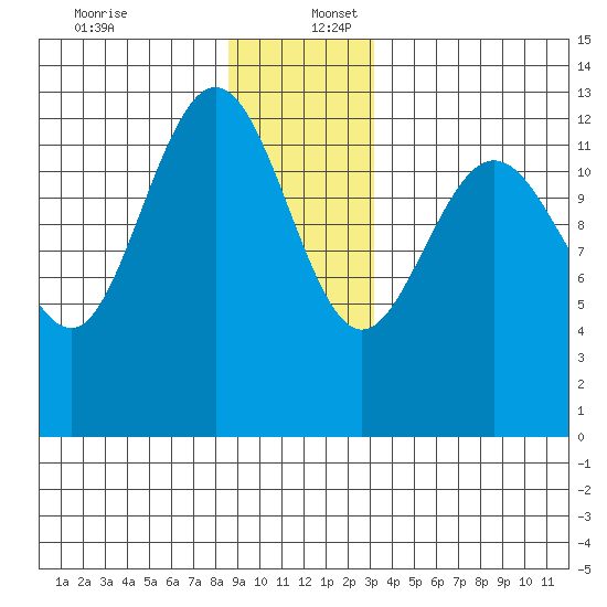 Freshwater Bay tide chart for Saturday, December 13, 2025