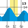 Freshwater Bay tide chart for Saturday, December 13, 2025