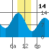 Freshwater Bay tide chart for Sunday, December 14, 2025