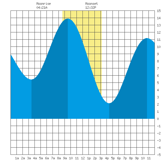 Freshwater Bay tide chart for Monday, December 15, 2025